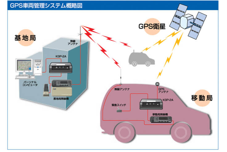 GPS 車両管理システム簡略図